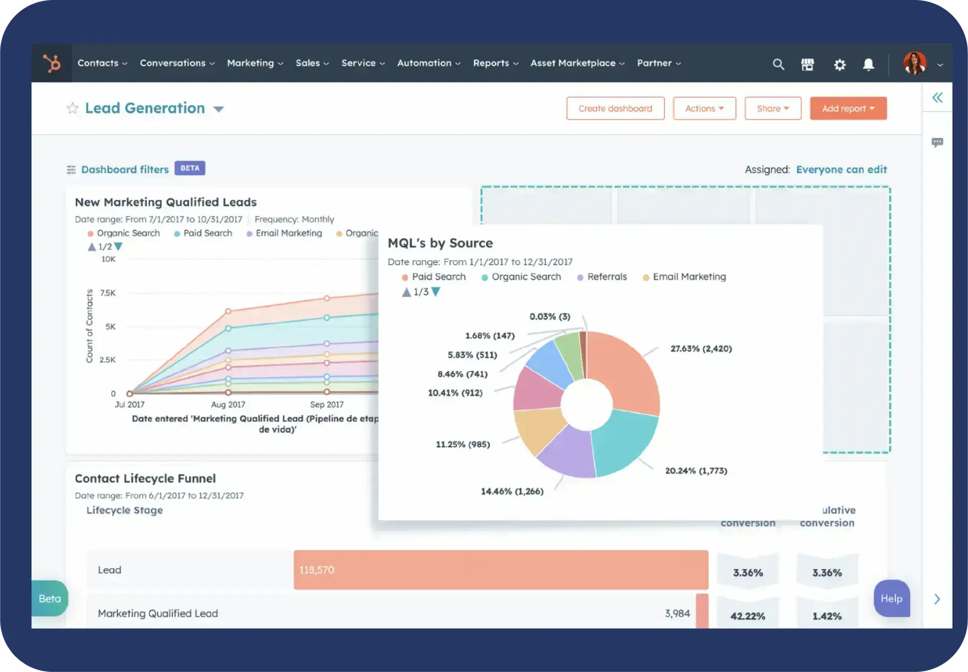 Real-time HubSpot dashboard visualizing prospect engagement and conversion rate by campaign.