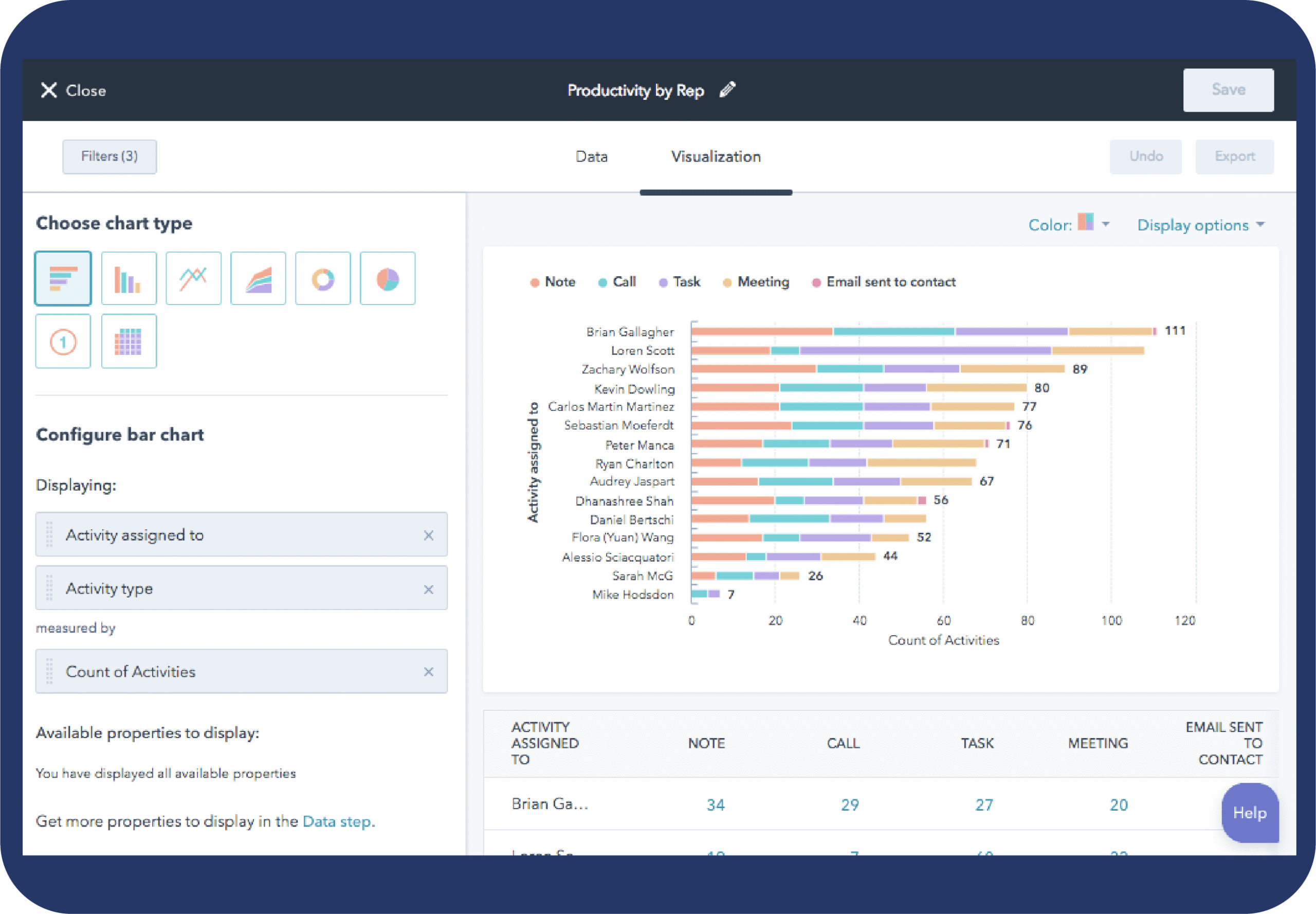 Sales productivity dashboard highlighting pipeline velocity and deal age tracking.
