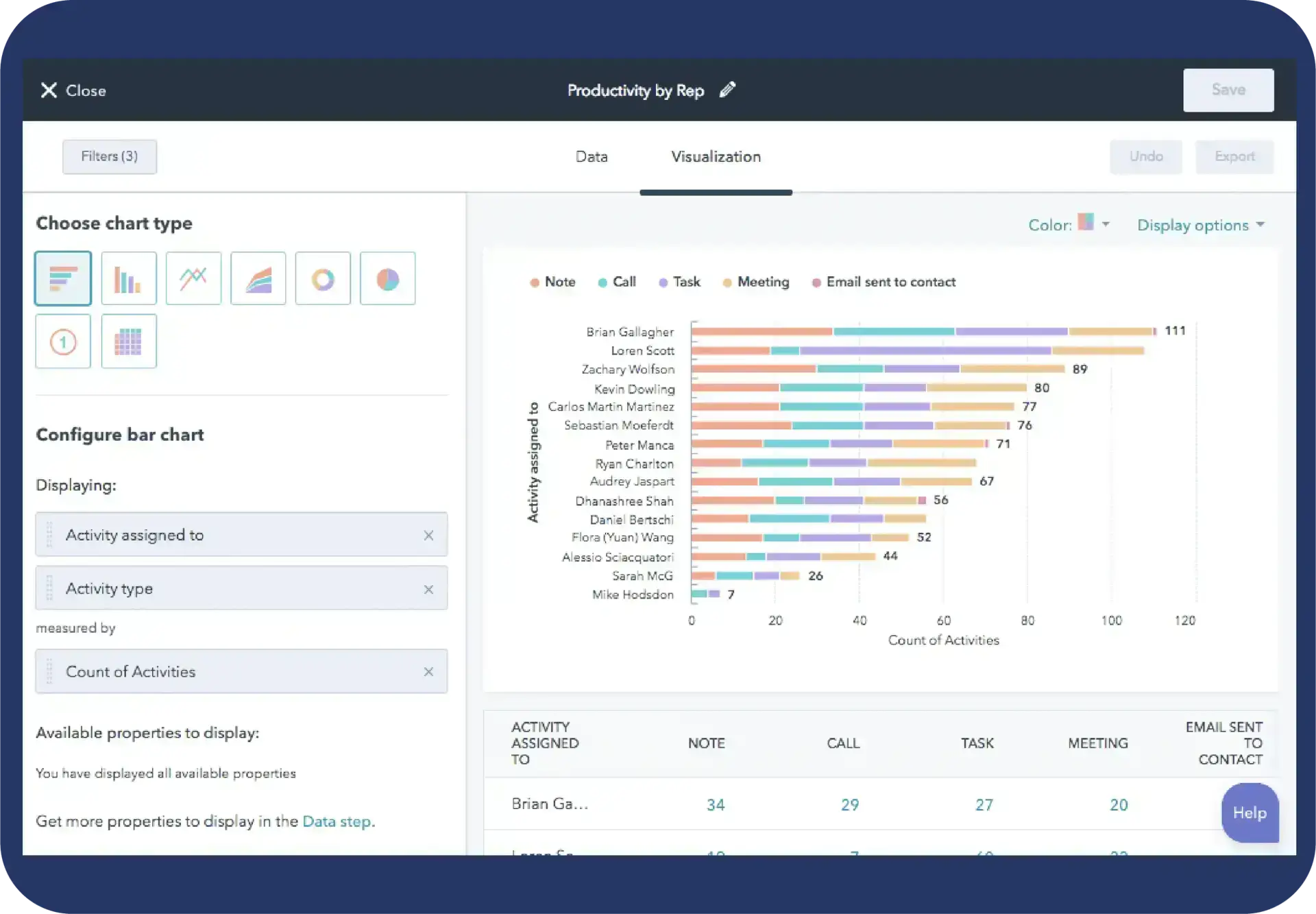 Sales productivity dashboard highlighting pipeline velocity and deal age tracking.